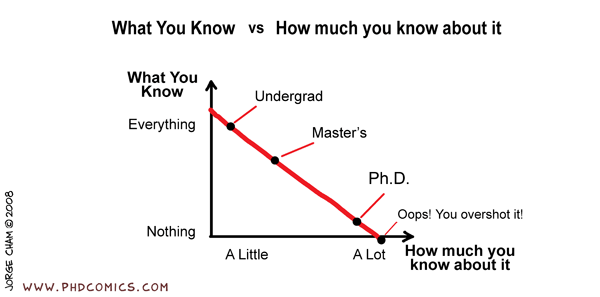 One of my favorites from Jorge Cham's PhD Comics. The more we know, the more we understand the limits of knowledge in a given field. Meanwhile, people outside that field often have completely different frames for evaluating the same subject.