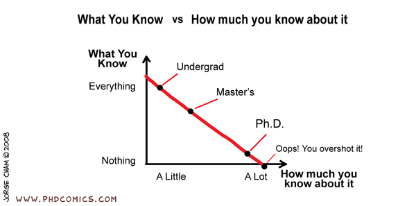 One of my favorites from Jorge Cham's PhD Comics. The more we know, the more we understand the limits of knowledge in a given field. Meanwhile, people outside that field often have completely different frames for evaluating the same subject.