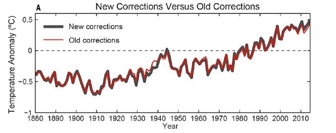 Results of the climate science paper that have prompted Rep. Smith's investigation. (Via the Guardian. Click for a blog on the study.)