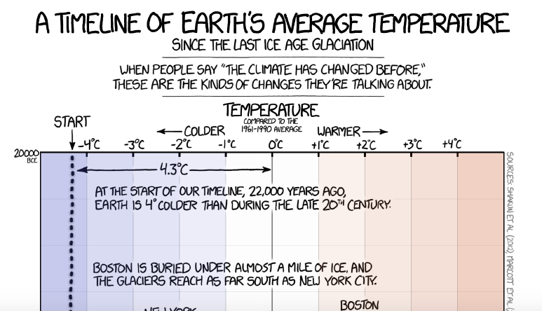Why XKCD’s Earth Temperature Timeline is Such a Good Online Graphic