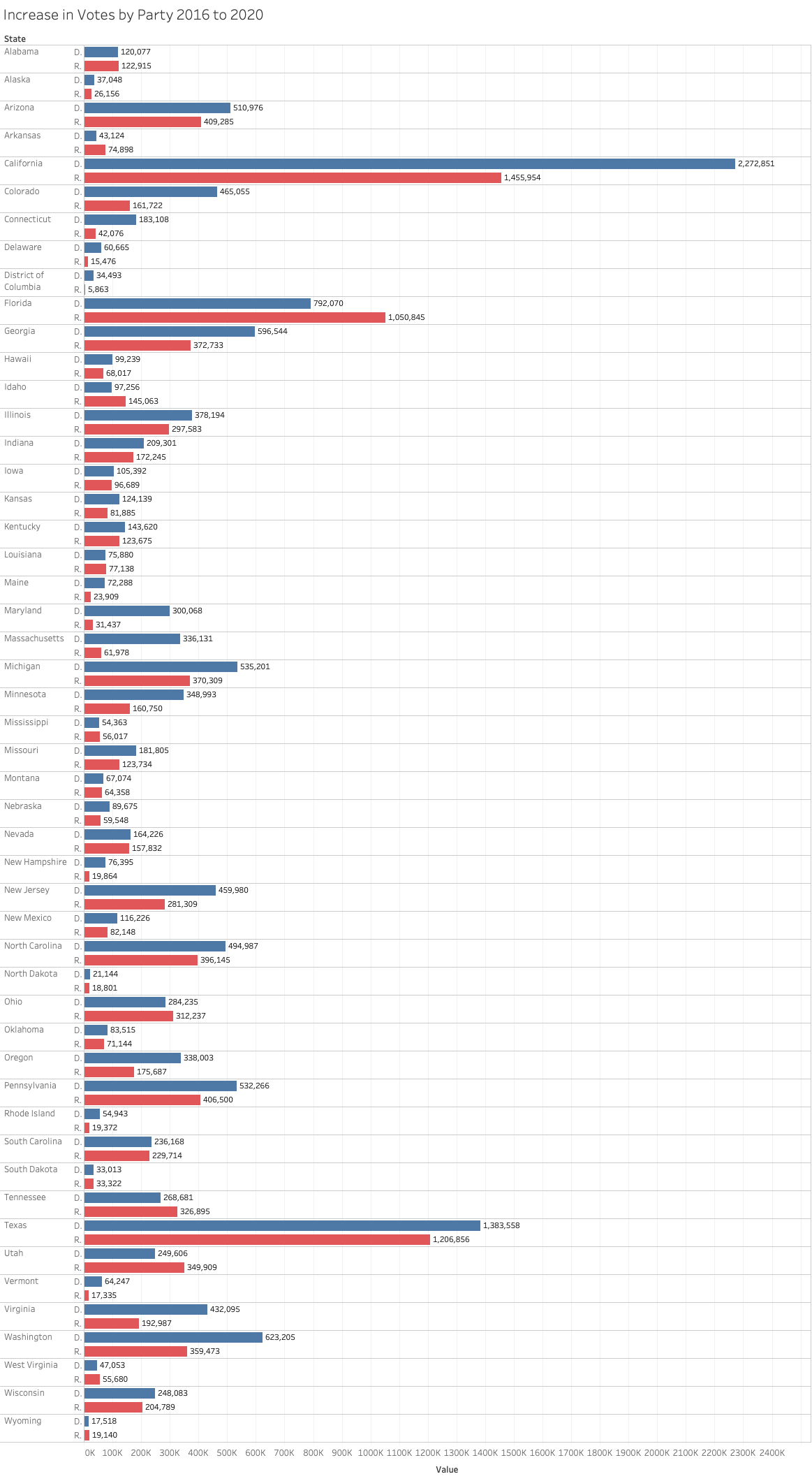 Both Parties Got More Votes This Year, That’s a Challenge for Visualizing Results