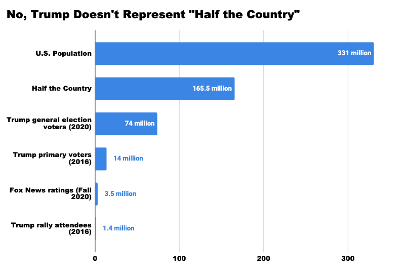 No, Trump Does Not Represent Half the Country